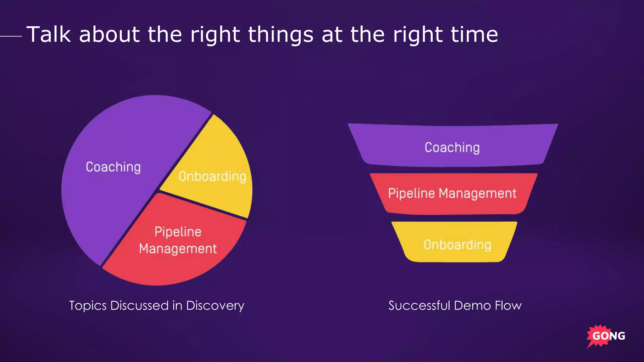 Topics Discussed in Discovery
Talk about the right things at the right time
Successful Demo Flow
 