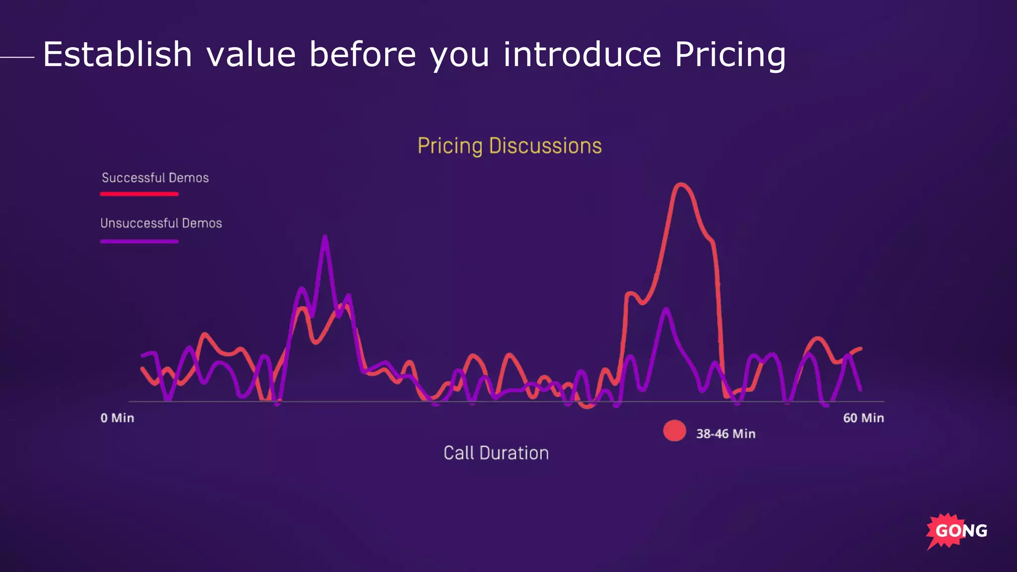 Establish value before you introduce Pricing
 