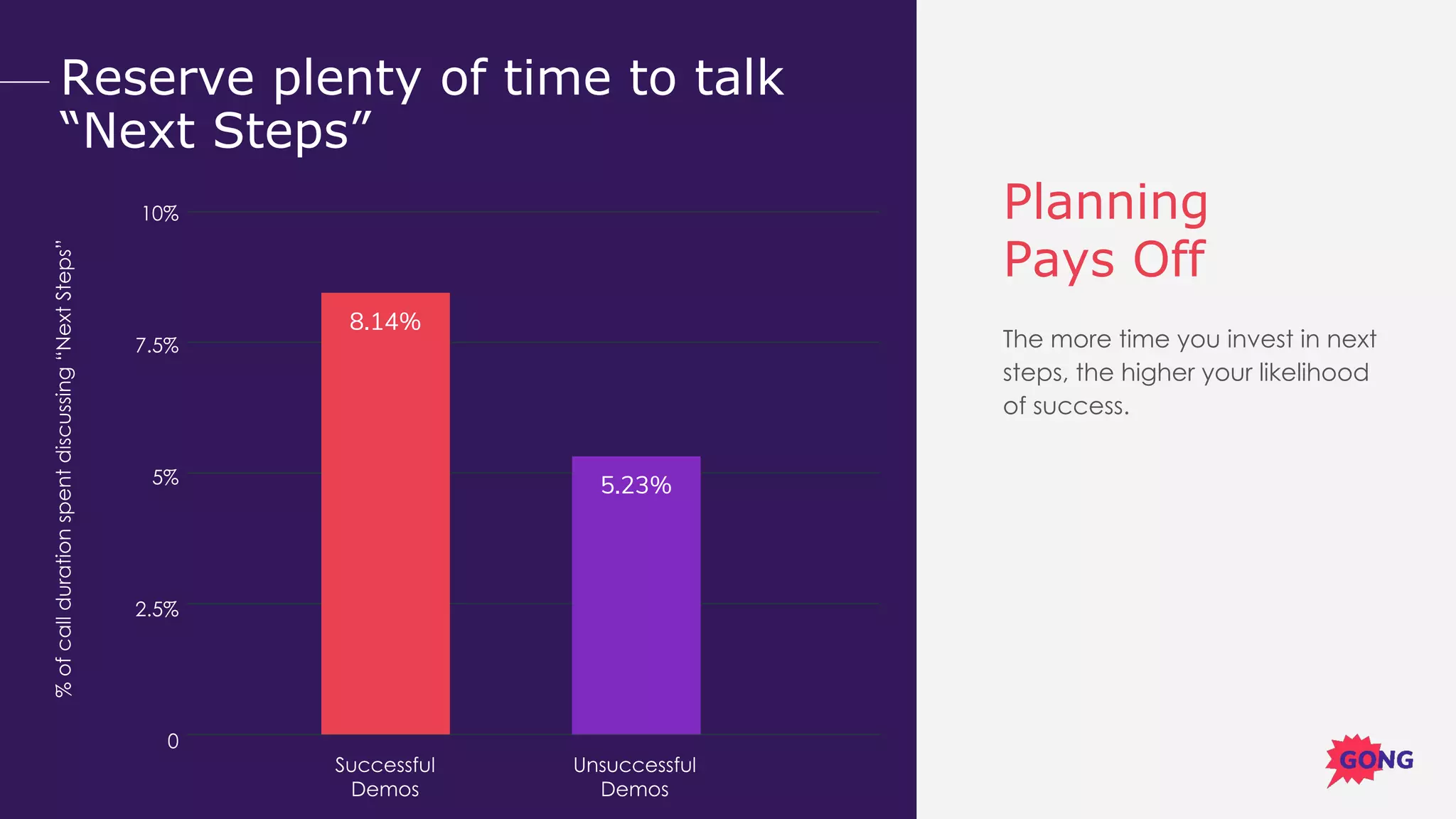 Opening lines that don’t work
Planning
Pays Off
The more time you invest in next
steps, the higher your likelihood
of success.
10%
7.5%
5%
2.5%
0
%ofcalldurationspentdiscussing“NextSteps”
Successful
Demos
Unsuccessful
Demos
Reserve plenty of time to talk
“Next Steps”
5.23%
8.14%
 