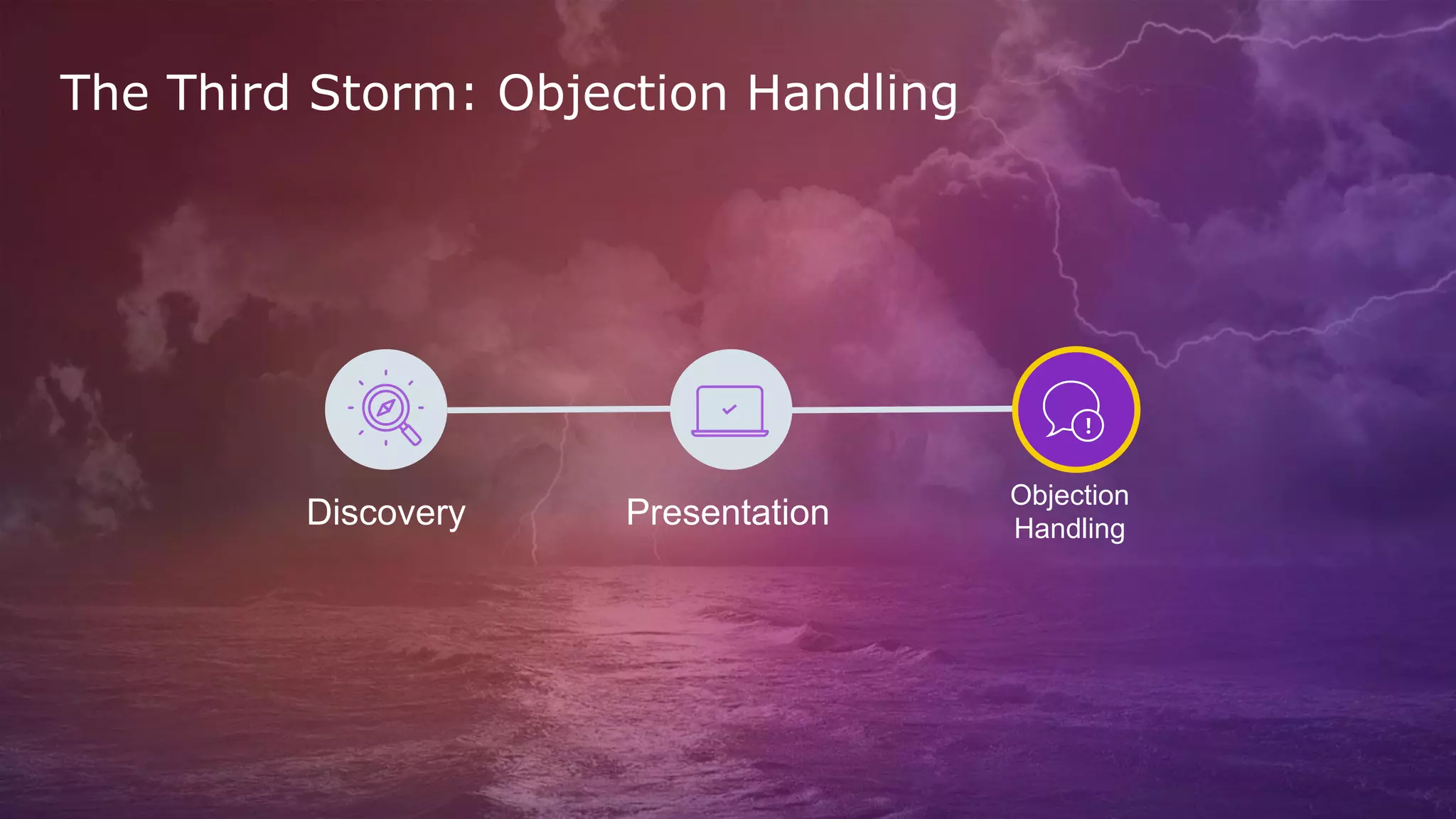 The Third Storm: Objection Handling
Discovery Presentation
Objection
Handling
 