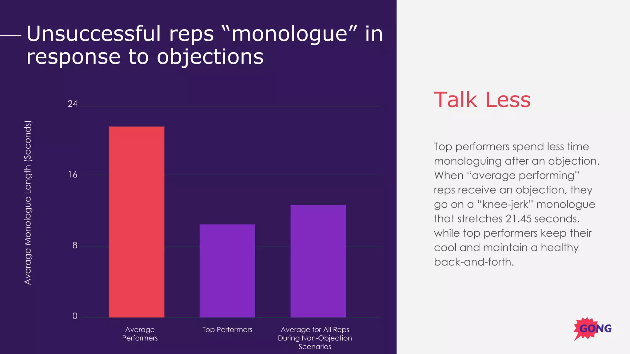 Opening lines that don’t work
Talk Less
Top performers spend less time
monologuing after an objection.
When “average performing”
reps receive an objection, they
go on a “knee-jerk” monologue
that stretches 21.45 seconds,
while top performers keep their
cool and maintain a healthy
back-and-forth.
24
16
8
0
AverageMonologueLength(Seconds)
Average
Performers
Average for All Reps
During Non-Objection
Scenarios
Unsuccessful reps “monologue” in
response to objections
Top Performers
 