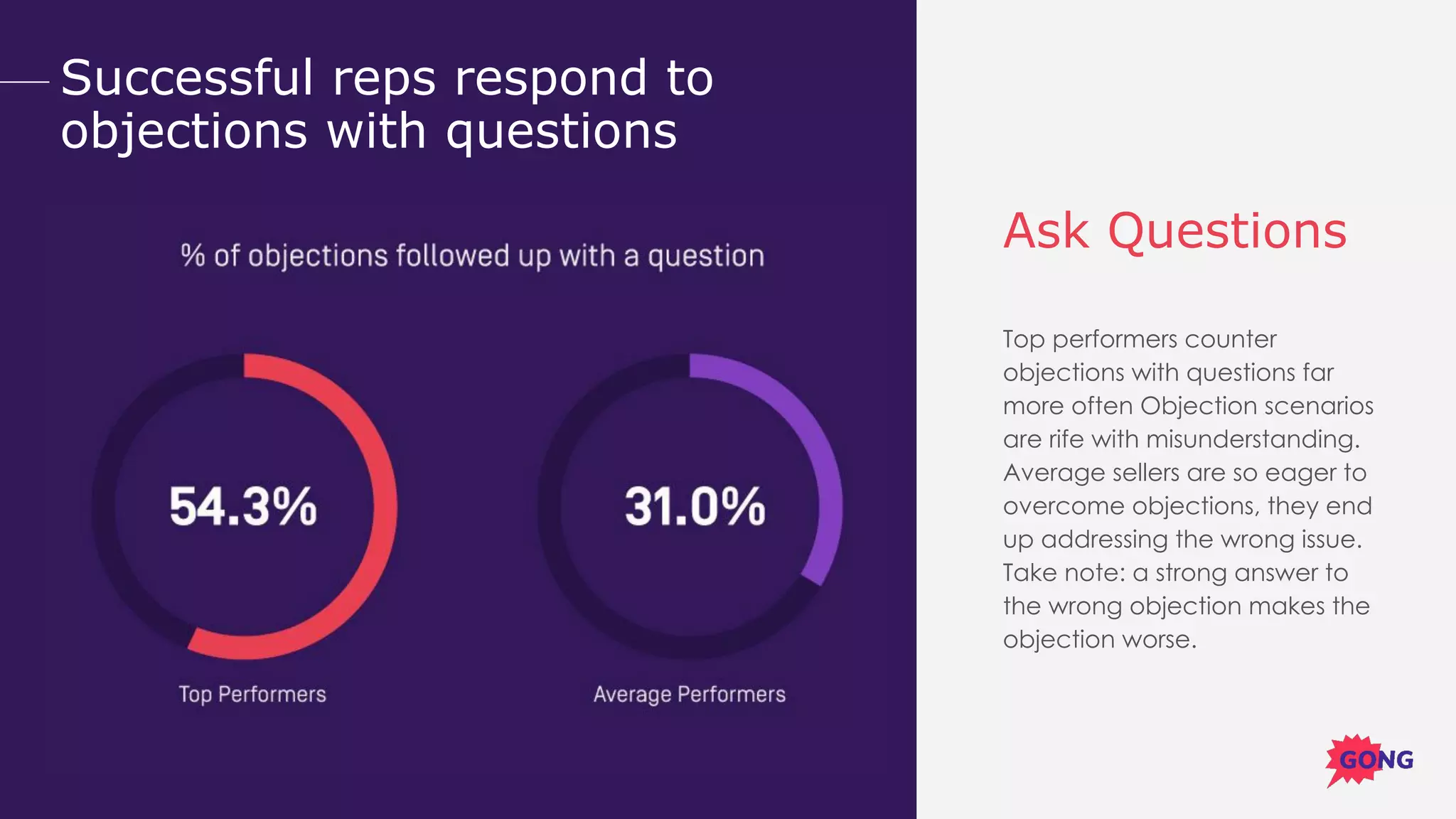 Opening lines that don’t work
Ask Questions
Top performers counter
objections with questions far
more often Objection scenarios
are rife with misunderstanding.
Average sellers are so eager to
overcome objections, they end
up addressing the wrong issue.
Take note: a strong answer to
the wrong objection makes the
objection worse.
Successful reps respond to
objections with questions
 