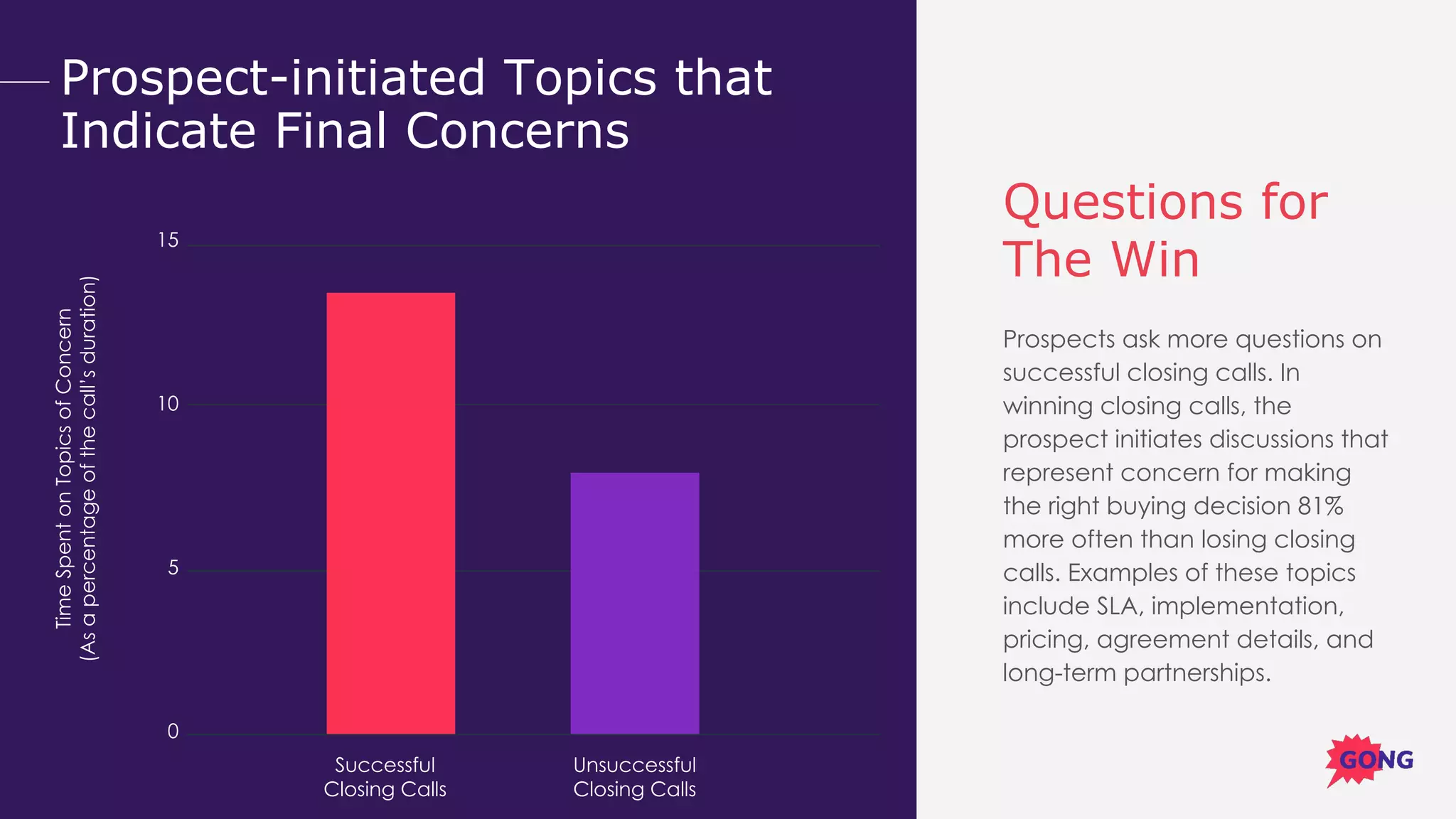 Opening lines that don’t work
Questions for
The Win
Prospects ask more questions on
successful closing calls. In
winning closing calls, the
prospect initiates discussions that
represent concern for making
the right buying decision 81%
more often than losing closing
calls. Examples of these topics
include SLA, implementation,
pricing, agreement details, and
long-term partnerships.
15
10
5
0
TimeSpentonTopicsofConcern
(Asapercentageofthecall’sduration)
Successful
Closing Calls
Unsuccessful
Closing Calls
Prospect-initiated Topics that
Indicate Final Concerns
 