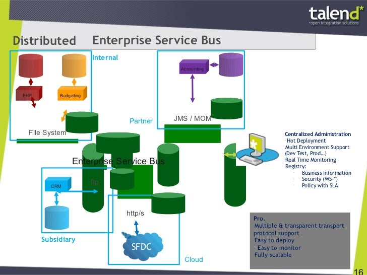 Talend Introduction by TSI ftp protocol diagram 