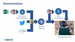 16
Demonstration
Self-Service
Data Preparation
Big Data
Platform
Managed Data Lake
Data
Stewardship
 