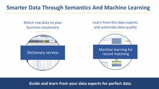 19
Match raw data to your
business vocabulary
Dictionary service
Learn from the data experts
and automate data quality
Guide and learn from your data experts for perfect data
Machine learning for
record matching
Smarter Data Through Semantics And Machine Learning
 