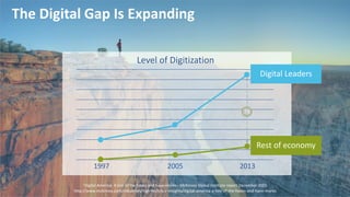 5
The Digital Gap Is Expanding
1Digital America: A tale of the haves and have-mores - McKinsey Global Institute report December 2015
http://www.mckinsey.com/industries/high-tech/our-insights/digital-america-a-tale-of-the-haves-and-have-mores
20051997 2013
Level of Digitization
Digital Leaders
Rest of economy
7X
 