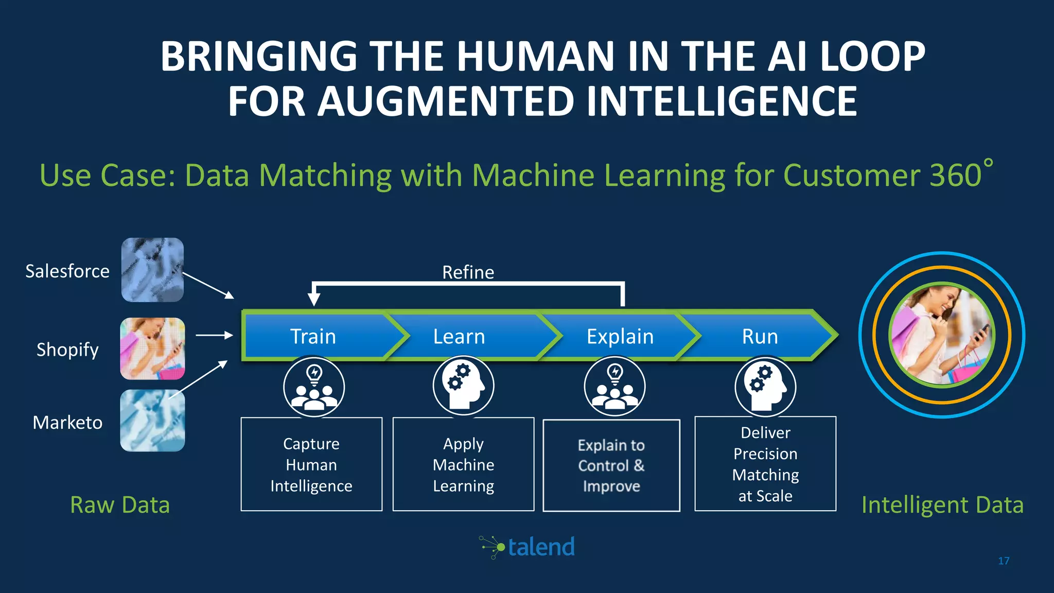 1717
Golden Record RunExplainLearn
BRINGING THE HUMAN IN THE AI LOOP
FOR AUGMENTED INTELLIGENCE
Use Case: Data Matching with Machine Learning for Customer 360°
Refine
Train
Intelligent DataRaw Data
Salesforce
Shopify
Marketo
Capture
Human
Intelligence
Apply
Machine
Learning
Deliver
Precision
Matching
at Scale
 