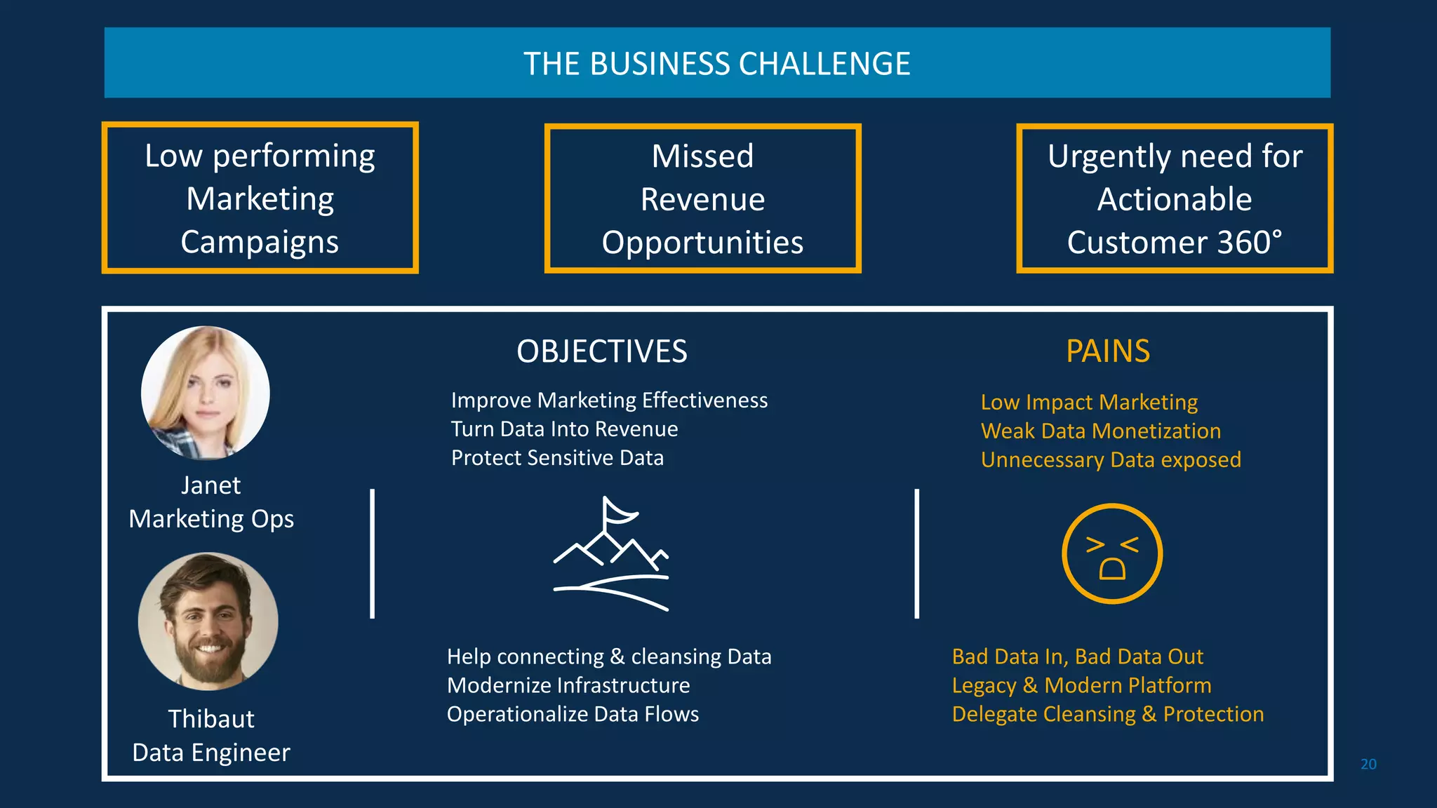2020
Low performing
Marketing
Campaigns
Missed
Revenue
Opportunities
Urgently need for
Actionable
Customer 360°
THE BUSINESS CHALLENGE
Janet
Marketing Ops
Thibaut
Data Engineer
PAINSOBJECTIVES
Improve Marketing Effectiveness
Turn Data Into Revenue
Protect Sensitive Data
Help connecting & cleansing Data
Modernize Infrastructure
Operationalize Data Flows
Low Impact Marketing
Weak Data Monetization
Unnecessary Data exposed
Bad Data In, Bad Data Out
Legacy & Modern Platform
Delegate Cleansing & Protection
 