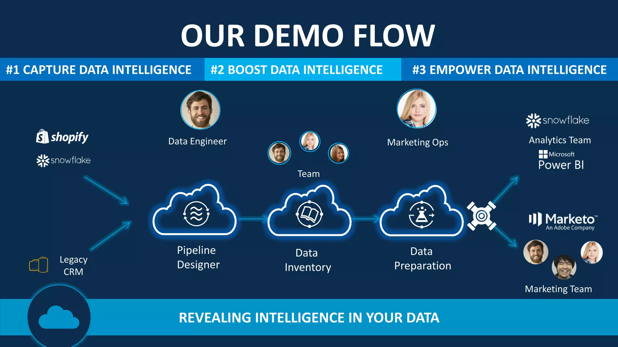 2121
OUR DEMO FLOW
REVEALING INTELLIGENCE IN YOUR DATA
#2 BOOST DATA INTELLIGENCE#1 CAPTURE DATA INTELLIGENCE
Pipeline
Designer
Data Engineer
#3 EMPOWER DATA INTELLIGENCE
Data
Inventory
Team
Legacy
CRM
Data
Preparation
Marketing Ops
Marketing Team
Analytics Team
 