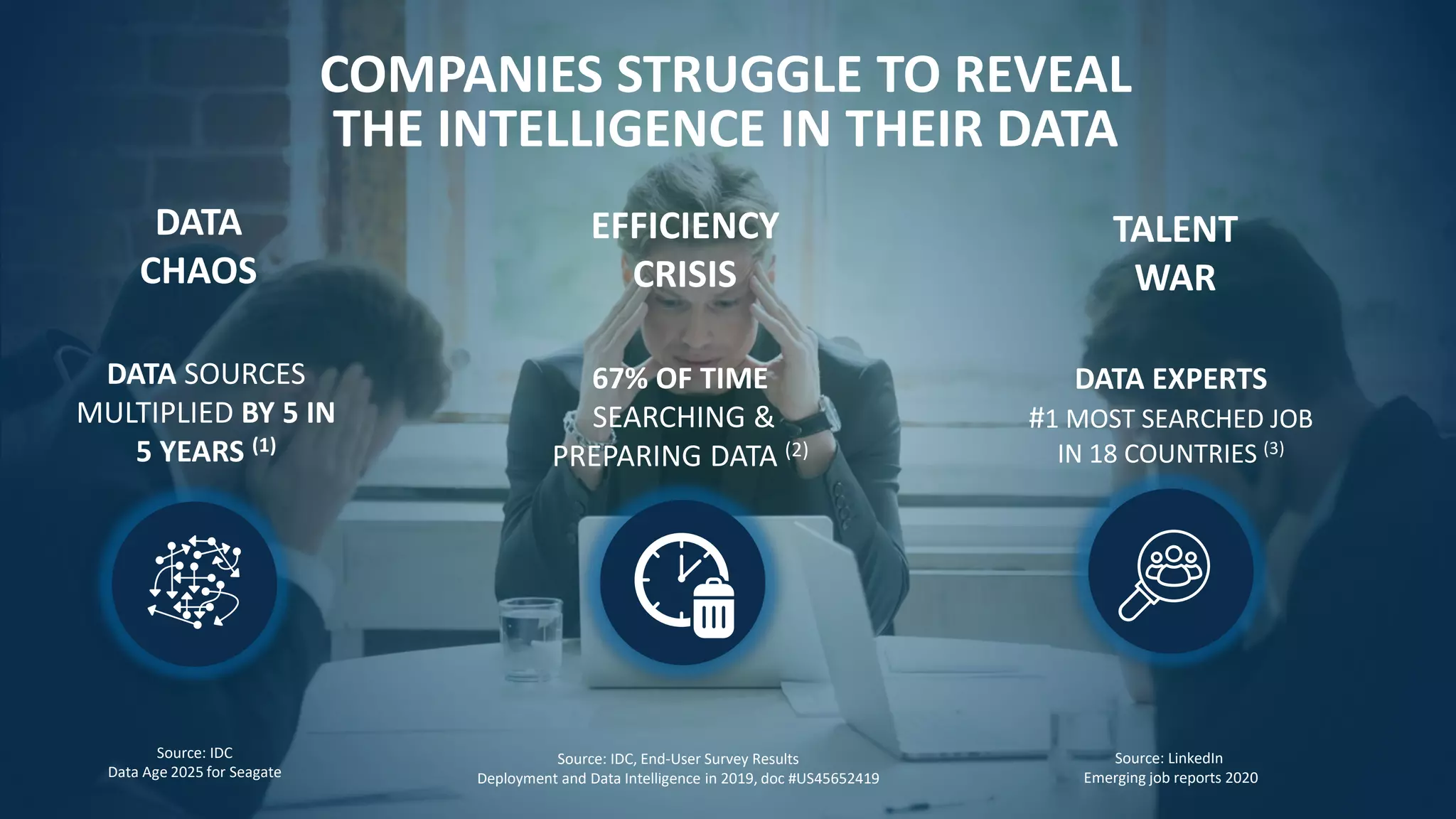 2424
COMPANIES STRUGGLE TO REVEAL
THE INTELLIGENCE IN THEIR DATA
Source: IDC
Data Age 2025 for Seagate
DATA SOURCES
MULTIPLIED BY 5 IN
5 YEARS (1)
DATA
CHAOS
Source: LinkedIn
Emerging job reports 2020
DATA EXPERTS
#1 MOST SEARCHED JOB
IN 18 COUNTRIES (3)
TALENT
WAR
67% OF TIME
SEARCHING &
PREPARING DATA (2)
EFFICIENCY
CRISIS
Source: IDC, End-User Survey Results
Deployment and Data Intelligence in 2019, doc #US45652419
 