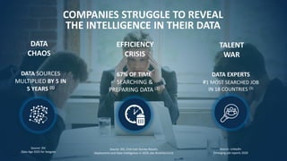 2424
COMPANIES STRUGGLE TO REVEAL
THE INTELLIGENCE IN THEIR DATA
Source: IDC
Data Age 2025 for Seagate
DATA SOURCES
MULTIPLIED BY 5 IN
5 YEARS (1)
DATA
CHAOS
Source: LinkedIn
Emerging job reports 2020
DATA EXPERTS
#1 MOST SEARCHED JOB
IN 18 COUNTRIES (3)
TALENT
WAR
67% OF TIME
SEARCHING &
PREPARING DATA (2)
EFFICIENCY
CRISIS
Source: IDC, End-User Survey Results
Deployment and Data Intelligence in 2019, doc #US45652419
 
