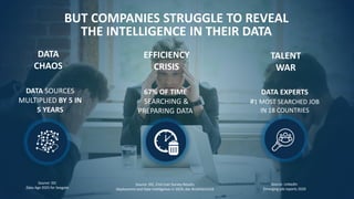 33
BUT COMPANIES STRUGGLE TO REVEAL
THE INTELLIGENCE IN THEIR DATA
Source: IDC
Data Age 2025 for Seagate
DATA SOURCES
MULTIPLIED BY 5 IN
5 YEARS
DATA
CHAOS
Source: LinkedIn
Emerging job reports 2020
DATA EXPERTS
#1 MOST SEARCHED JOB
IN 18 COUNTRIES
TALENT
WAR
67% OF TIME
SEARCHING &
PREPARING DATA
EFFICIENCY
CRISIS
Source: IDC, End-User Survey Results
Deployment and Data Intelligence in 2019, doc #US45652419
 