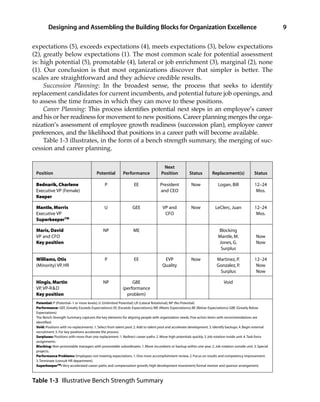 expectations (5), exceeds expectations (4), meets expectations (3), below expectations
(2), greatly below expectations (1). The most common scale for potential assessment
is: high potential (5), promotable (4), lateral or job enrichment (3), marginal (2), none
(1). Our conclusion is that most organizations discover that simpler is better. The
scales are straightforward and they achieve credible results.
Succession Planning: In the broadest sense, the process that seeks to identify
replacement candidates for current incumbents, and potential future job openings, and
to assess the time frames in which they can move to these positions.
Career Planning: This process identifies potential next steps in an employee’s career
and his or her readiness for movement to new positions. Career planning merges the orga-
nization’s assessment of employee growth readiness (succession plan), employee career
preferences, and the likelihood that positions in a career path will become available.
Table 1-3 illustrates, in the form of a bench strength summary, the merging of suc-
cession and career planning.
Designing and Assembling the Building Blocks for Organization Excellence 9
Table 1-3 Illustrative Bench Strength Summary
Next
Position Potential Performance Position Status Replacement(s) Status
Bednarik, Charlene P EE President Now Logan, Bill 12–24
Executive VP (Female) and CEO Mos.
Keeper
Mantle, Morris U GEE VP and Now LeClerc, Juan 12–24
Executive VP CFO Mos.
SuperkeeperTM
Maris, David NP ME Blocking
VP and CFO Mantle, M. Now
Key position Jones, G. Now
Surplus
Williams, Otis P EE EVP Now Martinez, P. 12–24
(Minority) VP, HR Quality Gonzalez, P. Now
Surplus Now
Hingis, Martin NP GBE Void
VP, VP-R&D (performance
Key position problem)
Potential: P (Potential–1 or more levels); U (Unlimited Potential); LR (Lateral Rotational); NP (No Potential)
Performance: GEE (Greatly Exceeds Expectations): EE (Exceeds Expectations); ME (Meets Expectations); BE (Below Expectations); GBE (Greatly Below
Expectations)
The Bench Strength Summary captures the key elements for aligning people with organization needs. Five action items with recommendations are
identified:
Void: Positions with no replacements. 1. Select from talent pool. 2. Add to talent pool and accelerate development. 3. Identify backups. 4. Begin external
recruitment. 5. For key positions accelerate the process.
Surpluses: Positions with more than one replacement. 1. Redirect career paths. 2. Move high potentials quickly. 3 Job rotation inside unit. 4.Task force
assignments.
Blocking: Non-promotable managers with promotable subordinates. 1. Move incumbent or backup within one year. 2. Job rotation outside unit. 3. Special
projects.
Performance Problems: Employees not meeting expectations. 1. One more accomplishment review. 2. Focus on results and competency improvement.
3.Terminate (consult HR department).
SuperkeeperTM: Very accelerated career paths and compensation growth, high development investment; formal mentor and sponsor arrangement.
01_Berger 10/20/10 1:32 PM Page 9
 