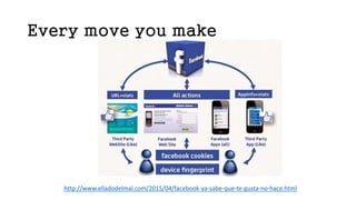 Every move you make
http://www.elladodelmal.com/2015/04/facebook-ya-sabe-que-te-gusta-no-hace.html
 