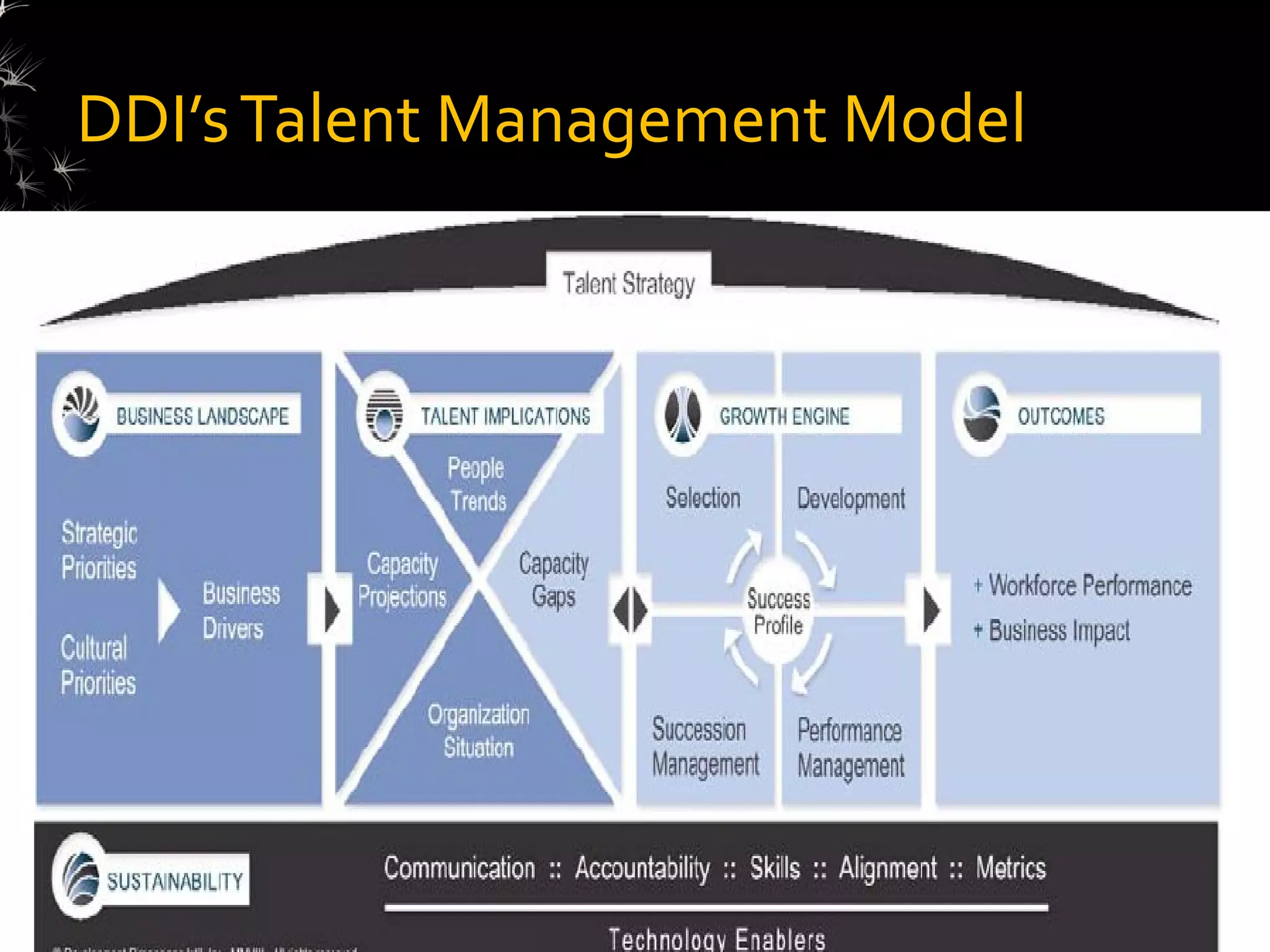 DDI’s Talent Management Model
 