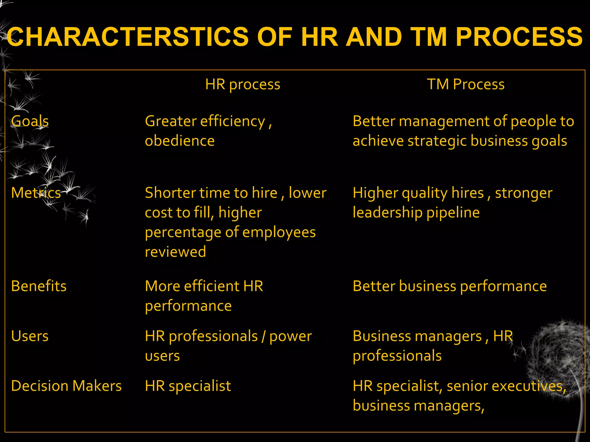 CHARACTERSTICS OF HR AND TM PROCESS
                           HR process                       TM Process

Goals             Greater efficiency ,           Better management of people to
                  obedience                      achieve strategic business goals


Metrics           Shorter time to hire , lower   Higher quality hires , stronger
                  cost to fill, higher           leadership pipeline
                  percentage of employees
                  reviewed

Benefits          More efficient HR              Better business performance
                  performance
Users             HR professionals / power       Business managers , HR
                  users                          professionals
Decision Makers   HR specialist                  HR specialist, senior executives,
                                                 business managers,
 