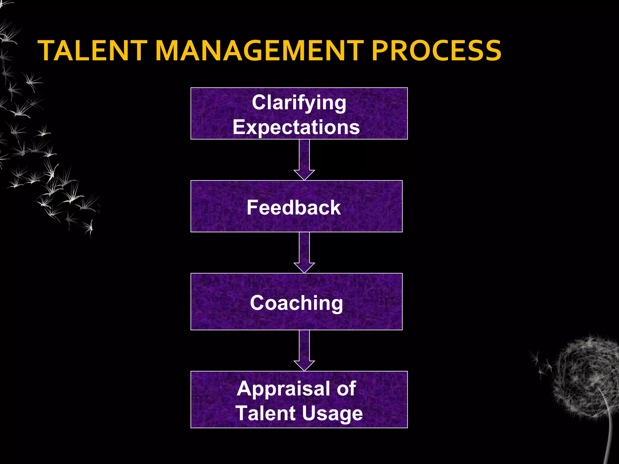TALENT MANAGEMENT PROCESS
           Clarifying
          Expectations


           Feedback



           Coaching



          Appraisal of
          Talent Usage
 
