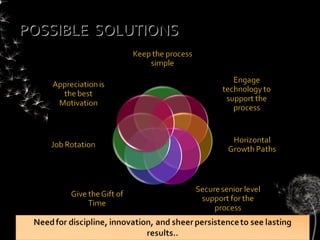 POSSIBLE SOLUTIONS
 