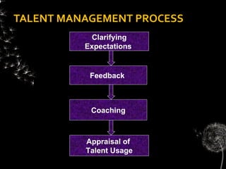 TALENT MANAGEMENT PROCESS
           Clarifying
          Expectations


           Feedback



           Coaching



          Appraisal of
          Talent Usage
 