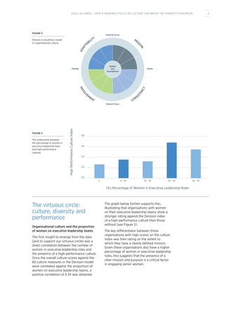 FIGURE 4
Denison Consulting’s model
of organisational culture
FIGURE 5
The relationship between
the percentage of women in
executive leadership roles
and high-performance
cultures.
Internal Focus
StableFlexible
INVOLV
EM
ENT CONSI
STENCY
ADAPT
ABILITY MISS
ION
External Focus
Beliefs
and
Assumptions
3.8
3.6
3.4
3.2
3.0
(%) Percentage of Women in Executive Leadership Roles
HighPerformanceCultureIndex
0 8 - 20 20 - 30 30 - 40 40 - 50
The virtuous circle:
culture, diversity and
performance
Organisational culture and the proportion
of women on executive leadership teams
The first insight to emerge from the data
(and to support our virtuous circle) was a
direct correlation between the number of
women in executive leadership roles and
the presence of a high-performance culture.
Once the overall culture scores against the
60 culture measures in the Denison model
were correlated against the proportion of
women on executive leadership teams, a
positive correlation of 0.34 was obtained.
The graph below further supports this;
illustrating that organisations with women
on their executive leadership teams show a
stronger rating against the Denison index
of a high-performance culture than those
without (see Figure 5).
The key differentiator between those
organisations with high scores on the culture
index was their rating on the extent to
which they have a clearly defined mission.
Given these organisations also have a higher
percentage of women in executive leadership
roles, this suggests that the presence of a
clear mission and purpose is a critical factor
in engaging senior women.
9GIRLS ALLOWED – HOW A RENEWED FOCUS ON CULTURE CAN BREAK THE DIVERSITY STALEMATE
 