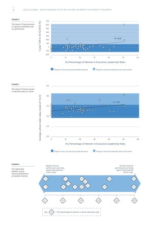 FIGURE 6
The impact of having women
in executive leadership roles
on performance.
FIGURE 7
The impact of having women
in executive roles on culture
700
600
500
400
300
200
100
0
-100
-200
(%) Percentage of Women in Executive Leadership Roles
R = 0.47
5yearTSRto31/12/2012(%)
0 10 20 30 40 50 60
Range for men-only executive leadership teams Range for executive leadership teams with women
4.5
4.0
3.5
3.0
2.5
2.0
(%) Percentage of Women in Executive Leadership Roles
R = 0.34
Averagecultureindexvalue(scaleof1to5)
0 10 20 30 40 50 60
Range for men-only executive leadership teams Range for executive leadership teams with women
FIGURE 8
The relationship
between culture,
financial performance
and gender diversity.
11%
Weaker ﬁnancial
performance and rating
against high potential
culture index
Stronger ﬁnancial
performance and rating
against high potential
culture index
Key = (%) percentage of women in senior executive roles
0
0 10
13
17 20
23
33
36 50
50
22
11 200
10 20 30 40 50
33
10 GIRLS ALLOWED – HOW A RENEWED FOCUS ON CULTURE CAN BREAK THE DIVERSITY STALEMATE
 