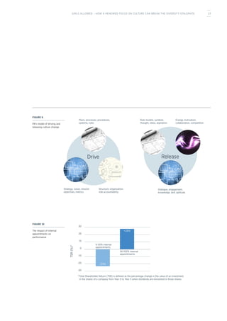 30
20
10
0
-10
-20
-30
*Total Shareholder Return (TSR) is deﬁned as the percentage change in the value of an investment
in the shares of a company from Year 0 to Year 5 when dividends are reinvested in those shares.
0-50% internal
appointments
50-100% internal
appointments
TSR(%)*
-23%
+28%
FIGURE 9
PA’s model of driving and
releasing culture change
FIGURE 10
The impact of internal
appointments on
performance
Plans, processes, procedures,
systems, rules
Role models, symbols,
thought, ideas, aspiration
Energy, motivation,
collaboration, competition
Strategy, vision, mission
objectives, metrics
Structure, organisation,
role accountability
Dialogue, engagement,
knowledge, skill, aptitude
Drive Release
13GIRLS ALLOWED – HOW A RENEWED FOCUS ON CULTURE CAN BREAK THE DIVERSITY STALEMATE
 