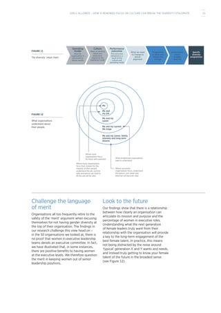 FIGURE 11
The diversity ‘value chain’.
FIGURE 12
What organisations
understand about
their people.
Operating
model
How the
organisation is
structured to
deliver results
Culture
Ways of working
values and
behaviours
aligned to the
operating model
Performance
outcomes
The outcomes
delivered as a
result of the
culture and
operating model
What we need
to change to
deliver
alignment
Programme
to drive and
release the
change
Environment
which
enables
diversity
Speciﬁc
diversity
programmes
Me
Me and
my job
Me and my
career
Me and my current
life stage
Where most
organisations focus
for those with potential What enlightened organisations
seek to understand
Where successful
organisations focus: understand
the person, and career and
direction will become clear
Me and my career, family,
interests and long-term
dreams
Where many organisations
focus their interest for the
majority of their people:
understand the job, and the
skills and person we need to
ﬁll this job will be clear
Challenge the language
of merit
Organisations all too frequently retire to the
safety of the ‘merit’ argument when excusing
themselves for not having gender diversity at
the top of their organisation. The findings in
our research challenge this view head on –
in the 50 organisations we looked at, there is
no proof that women in executive leadership
teams derails an executive committee. In fact,
we have illustrated that, in some instances,
there are positive benefits to having women
at the executive levels. We therefore question
the merit in keeping women out of senior
leadership positions.
Look to the future
Our findings show that there is a relationship
between how clearly an organisation can
articulate its mission and purpose and the
percentage of women in executive roles.
Understanding what the next generation
of female leaders truly want from their
relationship with the organisation will provide
a key to the long-term engagement of the
best female talent. In practice, this means
not being distracted by the noise around
‘typical’ generation X and Y wants and needs,
and instead truly getting to know your female
talent of the future in the broadest sense
(see Figure 12).
15GIRLS ALLOWED – HOW A RENEWED FOCUS ON CULTURE CAN BREAK THE DIVERSITY STALEMATE
 