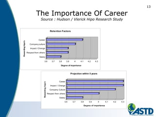13
The Importance Of Career
Source : Hudson / Vlerick Hipo Research Study
3.6 3.7 3.8 3.9 4 4.1 4.2 4.3
Degree of importance
Salary
Respect from others
Impact / Change
Company culture
Career
Rewardinghipo's
Retention Factors
3,6 3,7 3,8 3,9 4 4,1 4,2 4,3
Degree of importance
Salary
Respect from others
Company Culture
Impact / Change
Career
Rewardinghipo's
Projection within 5 years
 