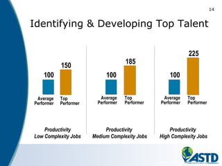 14
Identifying & Developing Top Talent
100 100 100
150
185
225
Productivity
Low Complexity Jobs
Productivity
Medium Complexity Jobs
Productivity
High Complexity Jobs
Average
Performer
Top
Performer
Average
Performer
Top
Performer
Average
Performer
Top
Performer
Journal of Applied Psychology
 