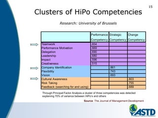 15
Clusters of HiPo Competencies
Research: University of Brussels
Through Principal Factor Analysis a cluster of three competencies was detected
explaining 70% of variance between HiPo’s and others
Source: The Journal of Management Development
Performance Strategic Change
Competency Competency Competency
Teamwork .854
Performance Motivation .669
Delegation .690
Leadership .680
Impact .596
Creativeness .515
Company Identification .861
Flexibility .743
Vision .693
Cultural Awareness .803
Risk Taking .755
Feedback (searching for and using) .689
 