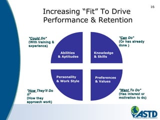 16
Increasing “Fit” To Drive
Performance & Retention
Preferences
& Values
Knowledge
& Skills
Abilities
& Aptitudes
Personality
& Work Style
““CouldCould Do”Do”
(With training &(With training &
experience)experience)
““CanCan Do”Do”
(Or has already(Or has already
done )done )
““WantWant To Do”To Do”
(Has interest or(Has interest or
motivation to do)motivation to do)
““HowHow They’ll DoThey’ll Do
It”It”
(How they(How they
approach work)approach work)
 