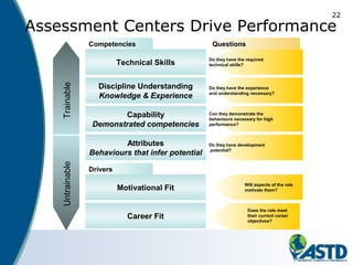 22
Assessment Centers Drive Performance
Drivers
Competencies
TrainableUntrainable
Technical Skills
Discipline Understanding
Knowledge & Experience
Capability
Demonstrated competencies
Attributes
Behaviours that infer potential
Motivational Fit
Career Fit
Do they have the required
technical skills?
Do they have the experience
and understanding necessary?
Can they demonstrate the
behaviours necessary for high
performance?
Do they have development
potential?
Will aspects of the role
motivate them?
Does the role meet
their current career
objectives?
Questions
 