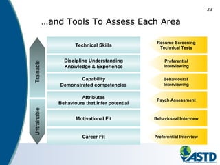 23
TrainableUntrainable
Technical Skills
Discipline Understanding
Knowledge & Experience
Capability
Demonstrated competencies
Attributes
Behaviours that infer potential
Motivational Fit
Career Fit
Preferential
Interviewing
Behavioural
Interviewing
Psych Assessment
Behavioural Interview
Resume Screening
Technical Tests
Preferential Interview
…and Tools To Assess Each Area
 