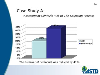 26
Case Study A-
Assessment Center’s ROI In The Selection Process
25%
43%
0%
5%
10%
15%
20%
25%
30%
35%
40%
45%
AC
Interview
The turnover of personnel was reduced by 41%.
 