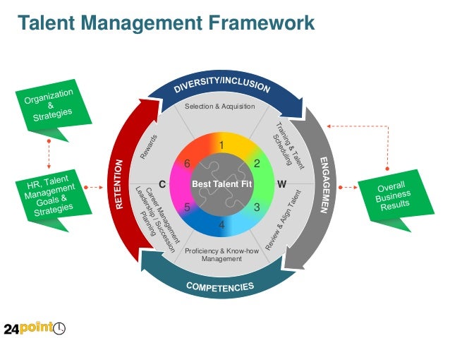 Talent Management Framework - PowerPoint Slide