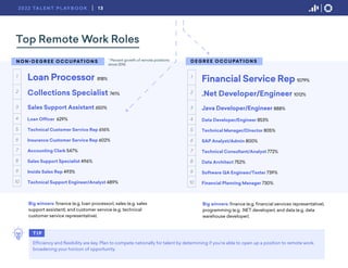 * Percent growth of remote positions
since 2016
Top Remote Work Roles
Loan Processor 818%
Collections Specialist 741%
Sales Support Assistant 650%
Loan Officer 629%
Technical Customer Service Rep 616%
Insurance Customer Service Rep 602%
Accounting Clerk 547%
Sales Support Specialist 496%
Inside Sales Rep 493%
Technical Support Engineer/Analyst 489%
N O N- D E G R E E O C C U PAT I O N S
Financial Service Rep 1079%
.Net Developer/Engineer 1012%
Java Developer/Engineer 888%
Data Developer/Engineer 853%
Technical Manager/Director 805%
SAP Analyst/Admin 800%
Technical Consultant/Analyst 772%
Data Architect 752%
Software QA Engineer/Tester 739%
Financial Planning Manager 730%
D E G R E E O C C U PAT I O N S
T I P
Efficiency and flexibility are key. Plan to compete nationally for talent by determining if you’re able to open up a position to remote work,
broadening your horizon of opportunity.
Big winners: finance (e.g. loan processor), sales (e.g. sales
support assistant), and customer service (e.g. technical
customer service representative).
Big winners: finance (e.g. financial services representative),
programming (e.g. .NET developer), and data (e.g. data
warehouse developer).
4
5
6
7
8
9
10
1
2
3
4
5
6
7
8
9
10
1
2
3
13
2022 TA L E N T P L AY B O O K
 