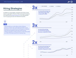 In addition to rising wages, companies are trying out new
tactics to get talent in the door. More and more companies
are implementing wage transparency and offering perks
such as signing bonuses and retirement benefits.
Hiring Strategies
T I P
Other benefits you could utilize include childcare,
generous vacation days, parking/transportation, hours
devoted to community service—the list goes on. Benefits
have particular appeal to particular audiences (e.g.
childcare appeals to working parents), so tailor the benefits
you offer to the talent pools you’re hoping to tap.
3x
as many job postings are
advertising wage rates
compared to 2016.
3x
as many job postings
are advertising signing
bonuses compared to 2016.
2x
as many job postings are
advertising retirement
benefits compared to 2016.
17
2022 TA L E N T P L AY B O O K
 
