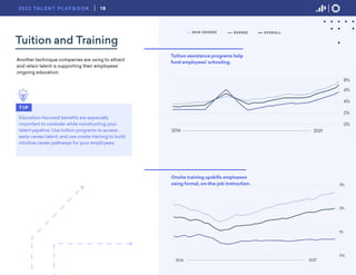 Another technique companies are using to attract
and retain talent is supporting their employees’
ongoing education.
Tuition and Training
T I P
Education-focused benefits are especially
important to consider while constructing your
talent pipeline. Use tuition programs to access
early-career talent, and use onsite training to build
intuitive career pathways for your employees.
Tuition assistance programs help
fund employees’ schooling.
Onsite training upskills employees
using formal, on-the-job instruction.
18
2022 TA L E N T P L AY B O O K
 