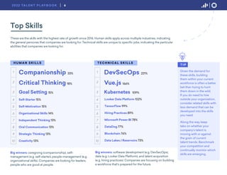 These are the skills with the highest rate of growth since 2016. Human skills apply across multiple industries, indicating
the general personas that companies are looking for. Technical skills are unique to specific jobs, indicating the particular
abilities that companies are looking for.
H U M A N S K I L L S
Looker Data Platform 102%
TensorFlow 99%
Hiring Practices 89%
Microsoft Power BI 78%
DataDog 77%
Blockchain 76%
Data Lakes / Reservoirs 73%
T E C H N I CA L S K I L L S
Companionship 33%
Critical Thinking 18%
Goal Setting 15%
Self-Starter 15%
Self-Motivation 15%
Organizational Skills 14%
Independent Thinking 13%
Oral Communication 13%
Strategic Thinking 13%
Creativity 13%
DevSecOps 221%
Vue.js 166%
Kubernetes 109%
Big winners: caregiving (companionship), self-
management (e.g. self-starter), people-management (e.g.
organizational skills). Companies are looking for leaders,
people who are good at people.
Big winners: software development (e.g. DevSecOps),
data (e.g. Looker Data Platform), and talent acquisition
(e.g. hiring practices). Companies are focusing on building
a workforce that’s prepared for the future.
T I P
Given the demand for
these skills, building
them within your current
workforce is often a better
bet than trying to hunt
them down in the wild.
If you do need to hire
outside your organization,
consider related skills with
less demand that can be
developed into the skills
you need.
Along the way, keep
tabs on whether your
company’s talent is
moving with or against
the grain of current
talent trends. Benchmark
your competition and
continually monitor which
skills are emerging.
Top Skills
4
5
6
7
8
9
10
1
2
3
4
5
6
7
8
9
10
1
2
3
6
2022 TA L E N T P L AY B O O K
 