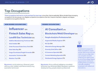 These occupations had next to no job postings five years ago—since then, they’ve exploded. We’ve divided these emerging
occupations into two groups: non-degree occupations (occupations that don’t require a bachelor’s degree), and degree
occupations (occupations that do).
Top Occupations
Augmented Reality Engineer 37%
ML Ops 36%
Alternative Energy Manager 35%
Diversity Chief Officer 34%
E-Commerce Specialist 32%
Content Marketing Specialist 29%
Distributed Energy Engineer 27%
D E G R E E O C C U PAT I O N S
AI Consultant 89%
Blockchain/Web3 Developer 56%
People Analytics Professional 52%
Additive Manufacturing Technician 46%
Solar Installer 35%
Order Processor/Order Entry Clerk 30%
Solar Sales Rep 29%
Cargo Coordinator/Freight Forwarder 28%
Automation Technician 20%
Robotics Tech 13%
N O N- D E G R E E O C C U PAT I O N S
Influencer 124%
Fintech Sales Rep 89%
Landfill Gas Technician 55%
Big winners: social media (e.g. influencer), green
jobs (e.g. solar installer), automation/robotics (e.g.
automation technician).
Big winners: AI (e.g. artificial intelligence consultant),
blockchain (e.g. blockchain/Web3 developer), workforce
development (e.g. people analytics professional).
T I P
As demand increases for
these occupations, supply
shrinks. Start hiring now, and
make sure your wage rates
can compete. Consider
widening your talent pools
by removing college degree
requirements. And look at
building these occupations
internally, upskilling
employees with related job
descriptions.
4
5
6
7
8
9
10
1
2
3
4
5
6
7
8
9
10
1
2
3
7
2022 TA L E N T P L AY B O O K
 