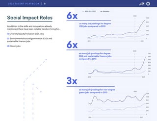 In addition to the skills and occupations already
mentioned, there have been notable trends in hiring for...
(1) Diversity/equity/inclusion (DEI) jobs
(2) Environmental/social/governance (ESG) and
sustainable finance jobs
(3) Green jobs
Social Impact Roles 6x
as many job postings for degree
DEI jobs compared to 2013
6x
as many job postings for degree
ESG and sustainable finance jobs
compared to 2013
3x
as many job postings for non-degree
green jobs compared to 2013
8
2022 TA L E N T P L AY B O O K
 