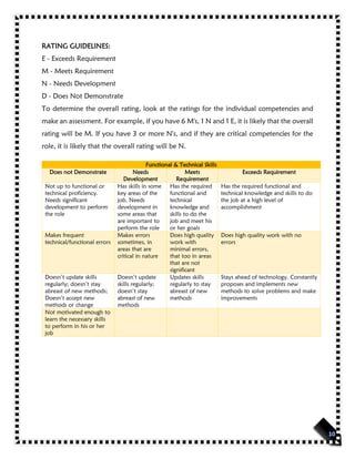 RATING GUIDELINES:
E - Exceeds Requirement
M - Meets Requirement
N - Needs Development
D - Does Not Demonstrate
To determine the overall rating, look at the ratings for the individual competencies and
make an assessment. For example, if you have 6 M's, 1 N and 1 E, it is likely that the overall
rating will be M. If you have 3 or more N's, and if they are critical competencies for the
role, it is likely that the overall rating will be N.
Functional & Technical Skills
Does not Demonstrate Needs
Development
Meets
Requirement
Exceeds Requirement
Not up to functional or
technical proficiency.
Needs significant
development to perform
the role
Has skills in some
key areas of the
job. Needs
development in
some areas that
are important to
perform the role
Has the required
functional and
technical
knowledge and
skills to do the
job and meet his
or her goals
Has the required functional and
technical knowledge and skills to do
the job at a high level of
accomplishment
Makes frequent
technical/functional errors
Makes errors
sometimes, in
areas that are
critical in nature
Does high quality
work with
minimal errors,
that too in areas
that are not
significant
Does high quality work with no
errors
Doesn’t update skills
regularly; doesn’t stay
abreast of new methods;
Doesn’t accept new
methods or change
Doesn’t update
skills regularly;
doesn’t stay
abreast of new
methods
Updates skills
regularly to stay
abreast of new
methods
Stays ahead of technology. Constantly
proposes and implements new
methods to solve problems and make
improvements
Not motivated enough to
learn the necessary skills
to perform in his or her
job
 