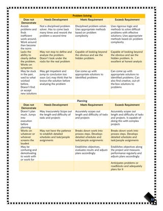 Problem Solving
Does not
Demonstrate
Needs Development Meets Requirement Exceeds Requirement
Avoids
problems and
finds
inefficient
work around.
Work around
then become
the norm
Not a disciplined problem
solver. Has to come back
many times and rework the
problem a second time
Disciplined problem solver.
Uses appropriate methods
based on problem
complexity
Uses rigorous logic and
methods to solve difficult
problems with effective
solutions; Uses appropriate
methods based on problem
complexity
Lacks the
ability to
clearly define
the problem.
Works on
symptoms
May not stop to define and
analyze the problem.
Doesn’t look under the
rocks for the real problem
Capable of looking beyond
the obvious and see the
hidden problem.
Capable of looking beyond
the obvious and see the
hidden problem. Is
excellent at honest analysis
May be stuck
in the past,
wed to what
worked
before.
Doesn’t find
or accept
new solutions
May get impatient and
jump to conclusion too
soon (or) may think that he
knows the solution before
analyzing the problem
Can come up with
appropriate solutions to
identified problems
Can come up with
appropriate solutions to
identified problems. Can
also find creative, out-of-
the-box solutions to
problems
Planning
Does not
Demonstrate
Needs Development Meets Requirement Exceeds Requirement
Doesn’t plan
much. Jumps
into
execution
before
planning
May inaccurately Scope out
the length and difficulty of
tasks and projects
Accurately scopes out
length and difficulty of tasks
and projects
Accurately scopes out
length and difficulty of tasks
and projects. Is capable of
doing this with complex
projects
Works on
whatever or
whoever
screams the
loudest
May not have the patience
to establish detailed
schedules and task/people
assignments
Breaks down work into
process steps. Develops
detailed schedules and
task/people assignments
Breaks down work into
process steps. Develops
detailed schedules and
task/people assignments
May be
confusing and
demotivating
to work with
or work for
Establishes objectives,
evaluates results and adjusts
plans accordingly
Establishes objectives along
the project and measures
performance regularly and
adjusts plans accordingly
Anticipates problems or
roadblocks and adequately
plans for it
 