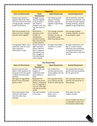 Organizing
Does not Demonstrate Needs
Development
Meets Requirement Exceeds Requirement
Doesn’t pull resources
together effectively. May
not know how to find and
arrange people, materials
to get the job done
Struggles to pull
resource together
to accomplish a
task. Doesn’t
delegate well, may
rely too much on
self
Can bring resources
(people, funding,
material, support)
together to get things
done
Has an extensive network
(internal and external), and
can bring resources (people,
funding, material, support)
together to get things done
May not anticipate or be
able to see how multiple
activities come together
Performance
decreases as the
number of
simultaneous
activities increase.
May drop the ball
on key activities
Can manage a limited
set of required
activities, at once, to
accomplish a goal;
Seeks help beyond that
Can manage multiple
complex activities, at once,
to accomplish a goal
Unorganized. Messy. Can't
easily find what he wants.
Loses important
information or data
Despite having the
right intentions,
doesn’t take the
time to organize
information and
files. Struggles to
find information
when needed
Arranges information
and files in a useful
manner
Arranges information and
files in a useful manner.
Effectively uses technology
to organize information
and access them at the time
of need
Peer Relationships
Does not Demonstrate Needs
Development
Meets Requirement Exceeds Requirement
Stands his ground and
doesn’t solve problems for
the good of all. Not good
at lateral cross-boundary
relations
Doesn’t strike fair
bargains or
understand what
peers expect or
need
Can quickly find
common ground and
solve problems for the
good of all
Can quickly find common
ground and solve problems
for the good of all
Not open to negotiation.
Doesn’t have the greater
good in mind
Represents his
interest too much.
Doesn’t understand
how to negotiate a
win-win. May deal
with lateral conflict
noisily
Can represent his/her
own interests and yet
be fair to other groups
Can represent his/her own
interests and yet be fair to
other groups
Not a team player. May
withhold information
from the other team
members
Not well accepted
in the team
Is seen as a team
player and is
cooperative
Easily gains trust and
support of peers
Can be candid with peers in
a respectable manner and
still maintain relationships
 