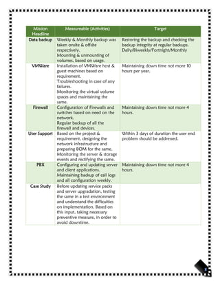 Mission
Headline
Measureable (Activities) Target
Data backup Weekly & Monthly backup was
taken onsite & offsite
respectively.
Mounting & unmounting of
volumes, based on usage.
Restoring the backup and checking the
backup integrity at regular backups.
Daily/Biweekly/Fortnight/Monthly
VMWare Installation of VMWare host &
guest machines based on
requirement.
Troubleshooting in case of any
failures.
Monitoring the virtual volume
spaces and maintaining the
same.
Maintaining down time not more 10
hours per year.
Firewall Configuration of Firewalls and
switches based on need on the
network.
Regular backup of all the
firewall and devices.
Maintaining down time not more 4
hours.
User Support Based on the project &
requirement, designing the
network infrastructure and
preparing BOM for the same.
Monitoring the server & storage
events and rectifying the same.
Within 3 days of duration the user end
problem should be addressed.
PBX Configuring and updating server
and client applications.
Maintaining backup of call logs
and all configuration weekly.
Maintaining down time not more 4
hours.
Case Study Before updating service packs
and server upgradation, testing
the same in a test environment
and understand the difficulties
on implementation. Based on
this input, taking necessary
preventive measure, in order to
avoid downtime.
 