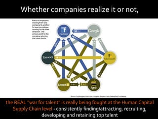 the REAL "war for talent" is really being fought at the HumanCapital
Supply Chain level - consistently finding/attracting, recruiting,
developing and retaining top talent
Whether companies realize it or not,
 