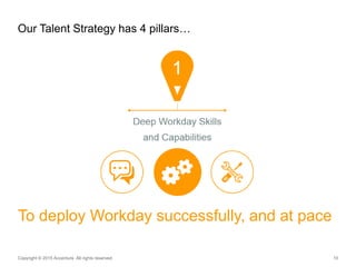 10
Our Talent Strategy has 4 pillars…
Copyright © 2015 Accenture All rights reserved.
1
Deep Workday Skills
and Capabilities
To deploy Workday successfully, and at pace
 