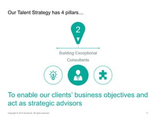 11
Our Talent Strategy has 4 pillars…
Copyright © 2015 Accenture All rights reserved.
2
Building Exceptional
Consultants
To enable our clients’ business objectives and
act as strategic advisors
 