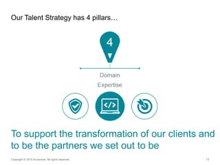 13
Our Talent Strategy has 4 pillars…
Copyright © 2015 Accenture All rights reserved.
4
Domain
Expertise
To support the transformation of our clients and
to be the partners we set out to be
 